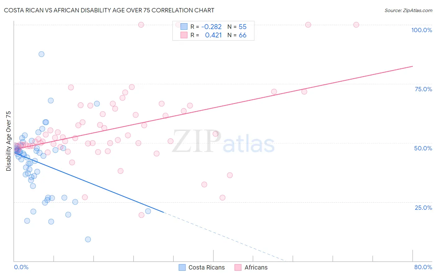 Costa Rican vs African Disability Age Over 75