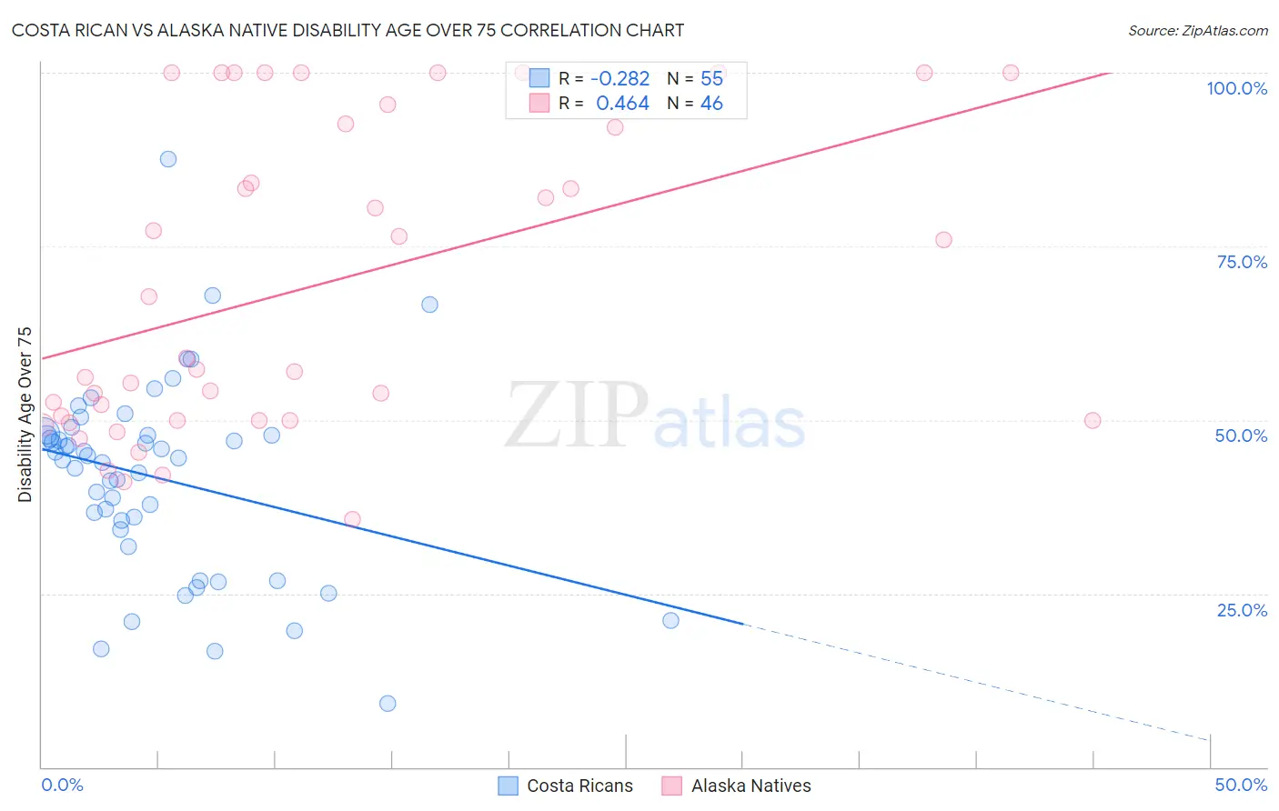 Costa Rican vs Alaska Native Disability Age Over 75