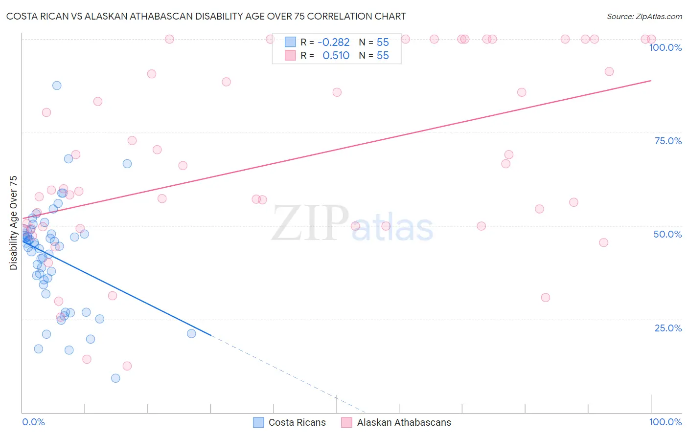 Costa Rican vs Alaskan Athabascan Disability Age Over 75