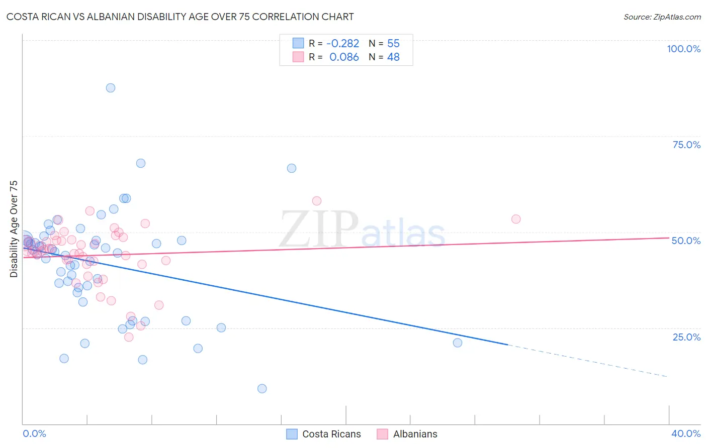Costa Rican vs Albanian Disability Age Over 75