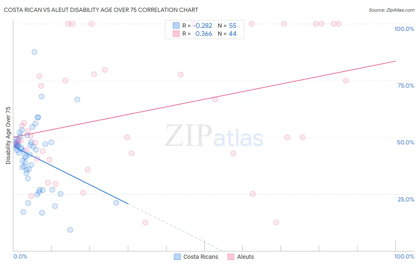 Costa Rican vs Aleut Disability Age Over 75