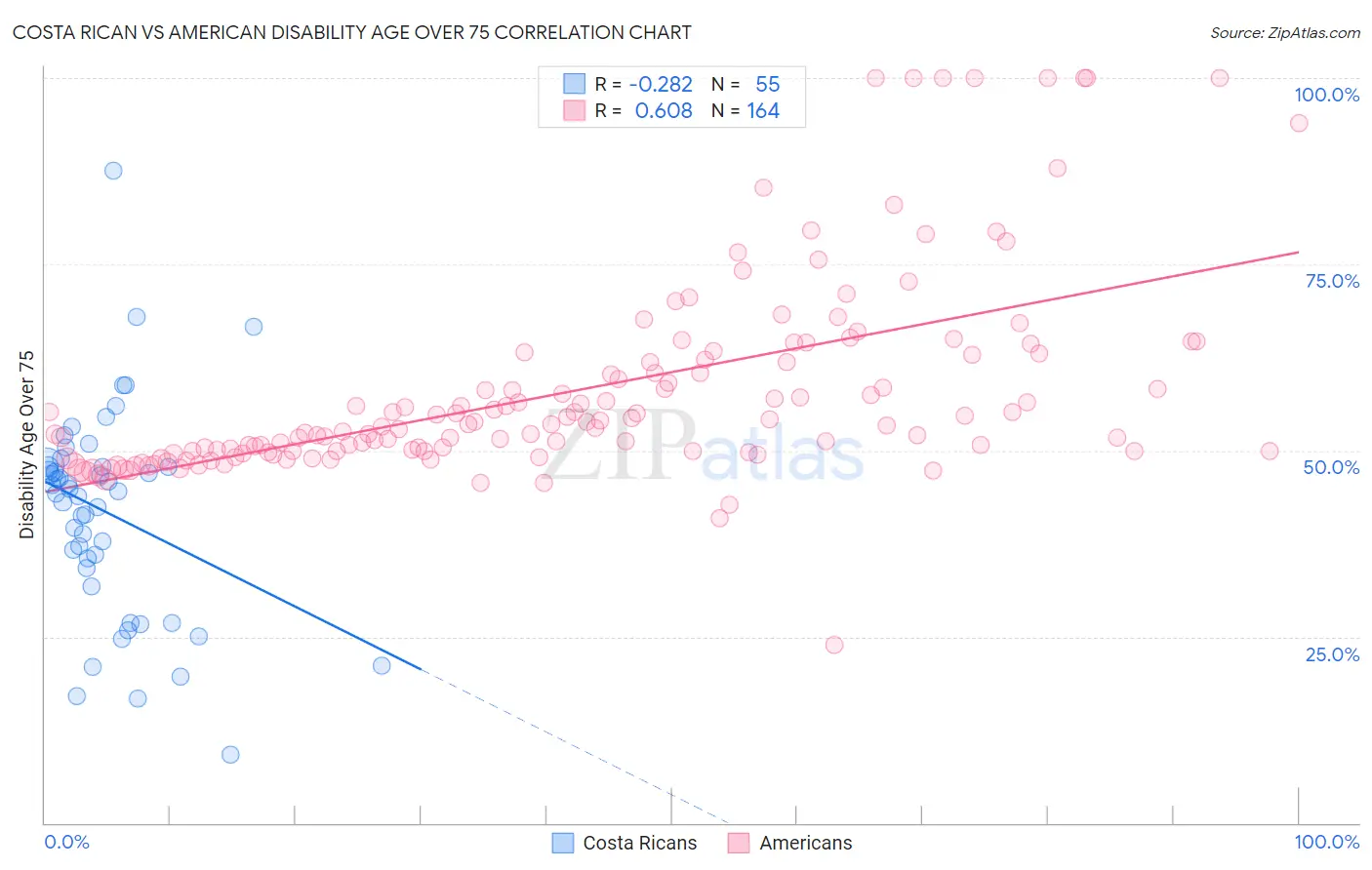 Costa Rican vs American Disability Age Over 75