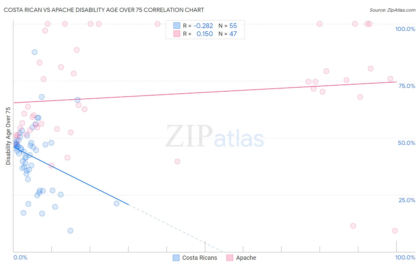 Costa Rican vs Apache Disability Age Over 75