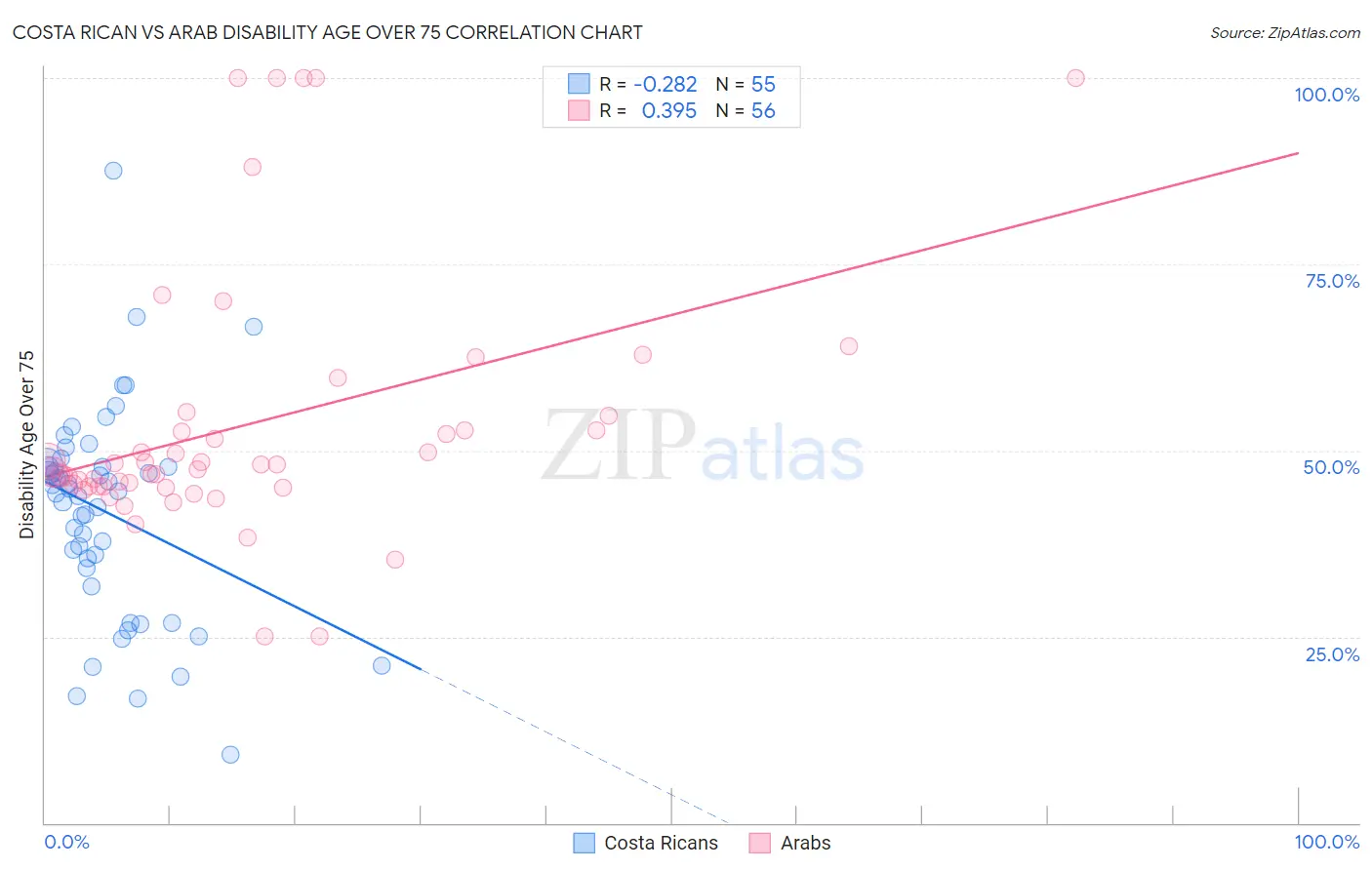 Costa Rican vs Arab Disability Age Over 75