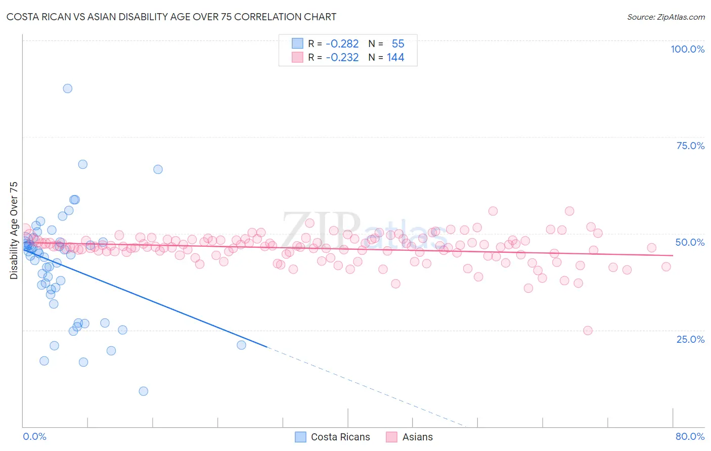 Costa Rican vs Asian Disability Age Over 75