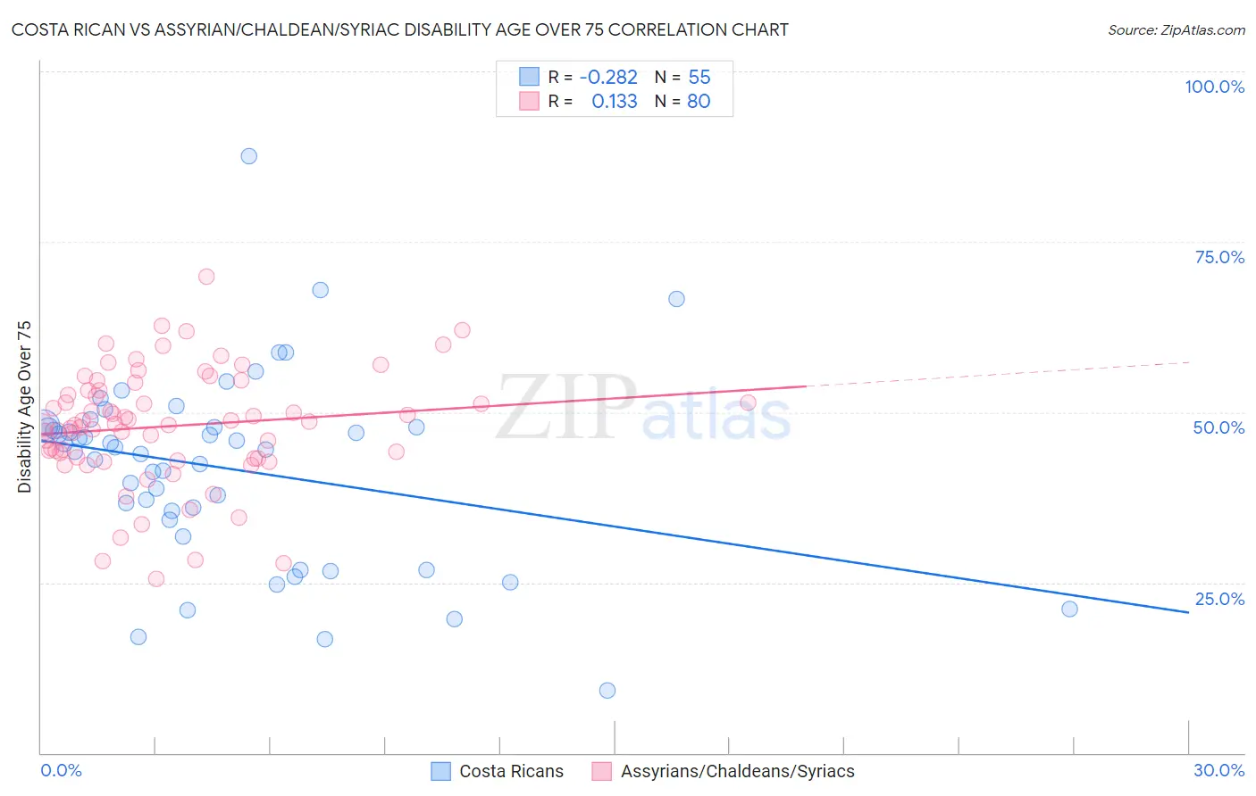 Costa Rican vs Assyrian/Chaldean/Syriac Disability Age Over 75