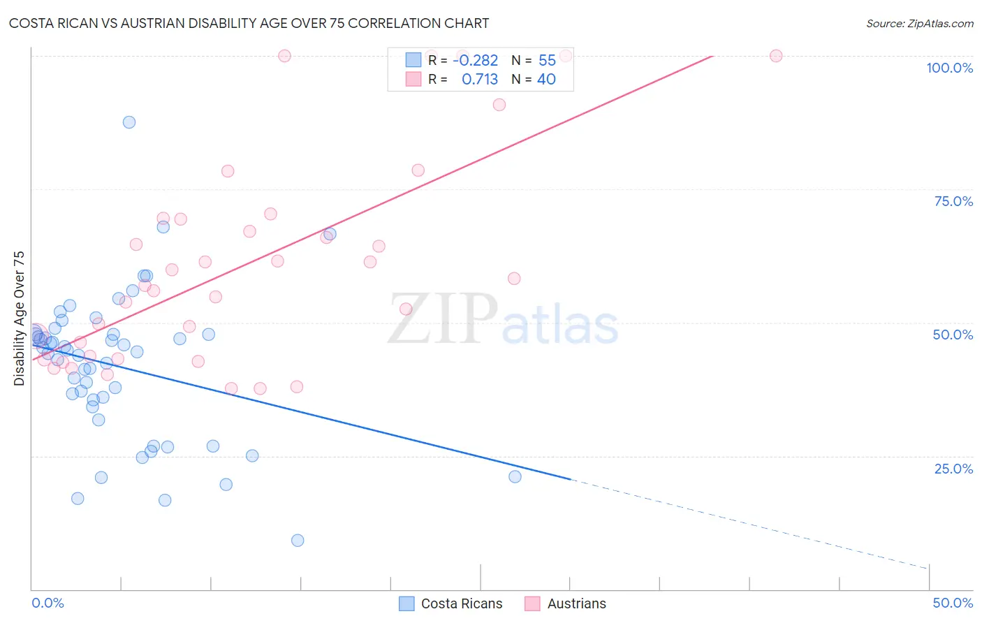 Costa Rican vs Austrian Disability Age Over 75