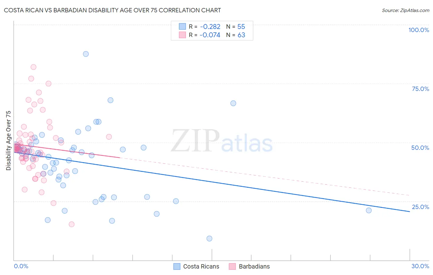 Costa Rican vs Barbadian Disability Age Over 75