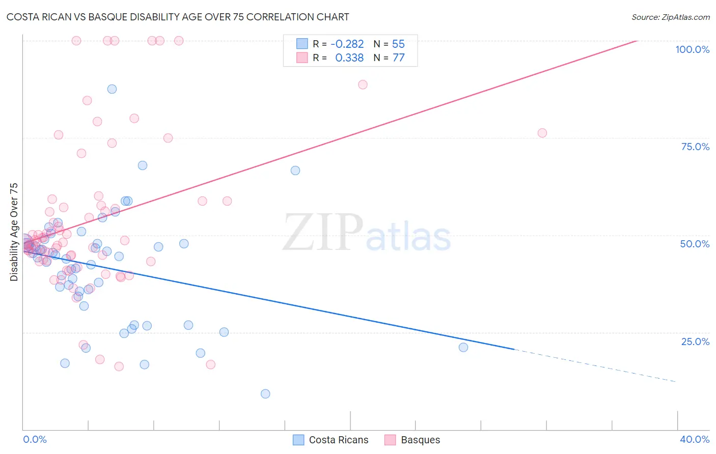 Costa Rican vs Basque Disability Age Over 75