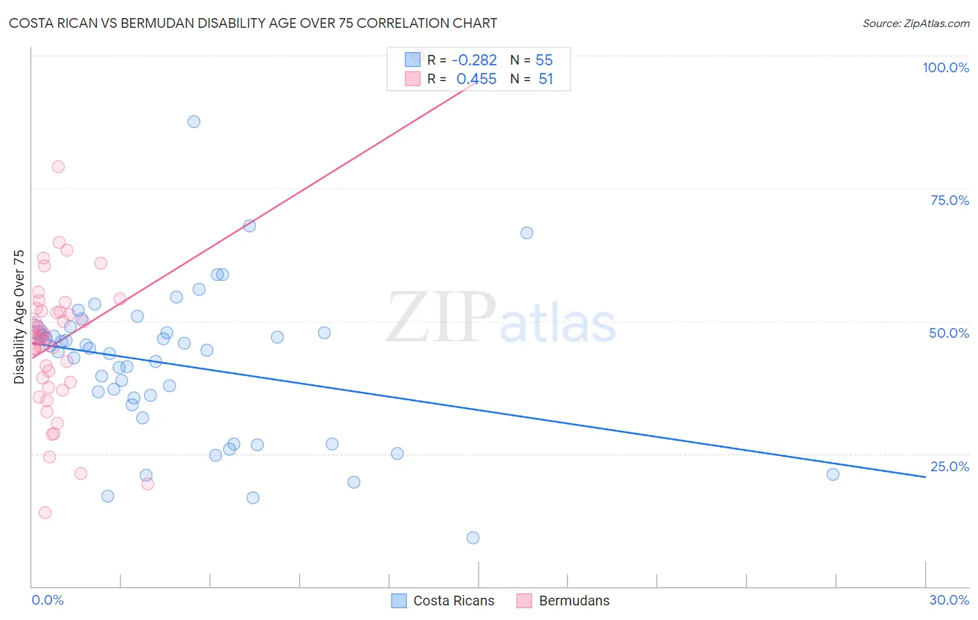 Costa Rican vs Bermudan Disability Age Over 75