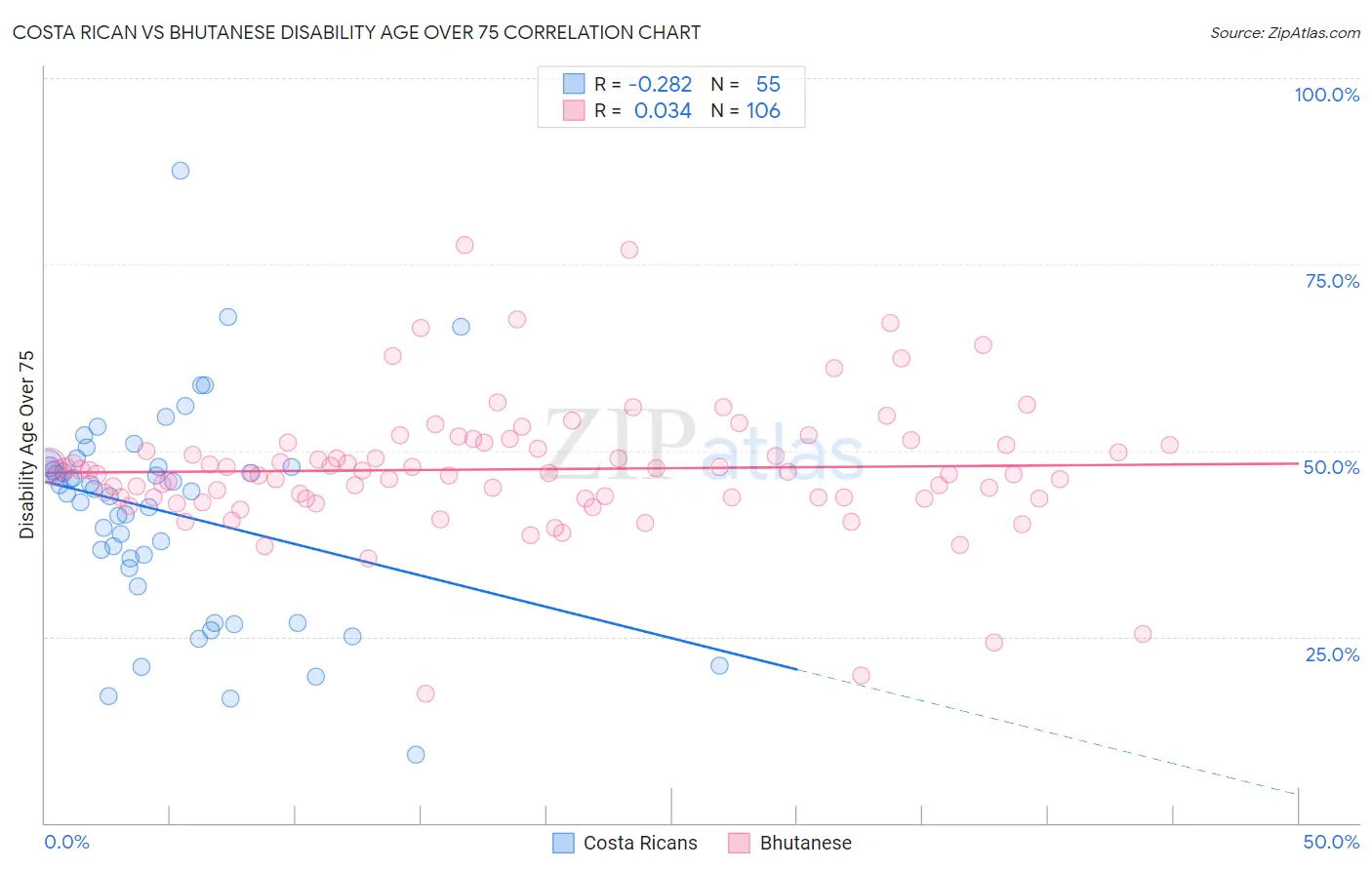 Costa Rican vs Bhutanese Disability Age Over 75