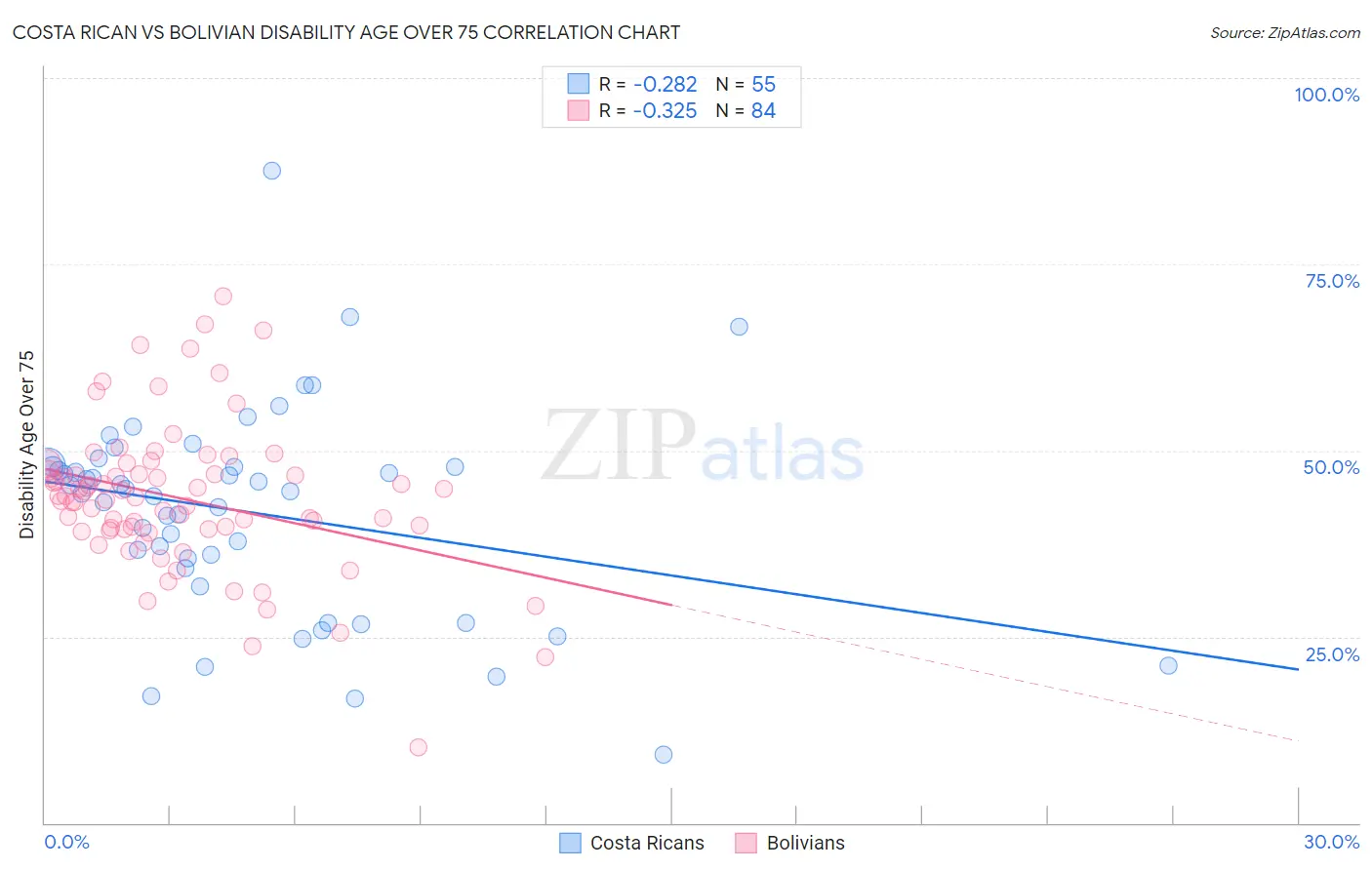 Costa Rican vs Bolivian Disability Age Over 75