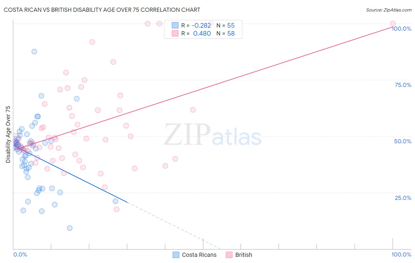 Costa Rican vs British Disability Age Over 75