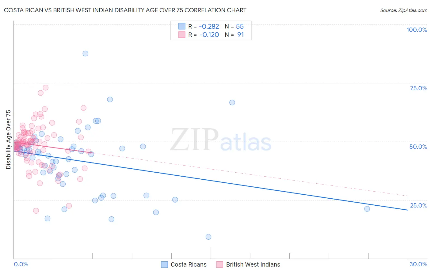 Costa Rican vs British West Indian Disability Age Over 75
