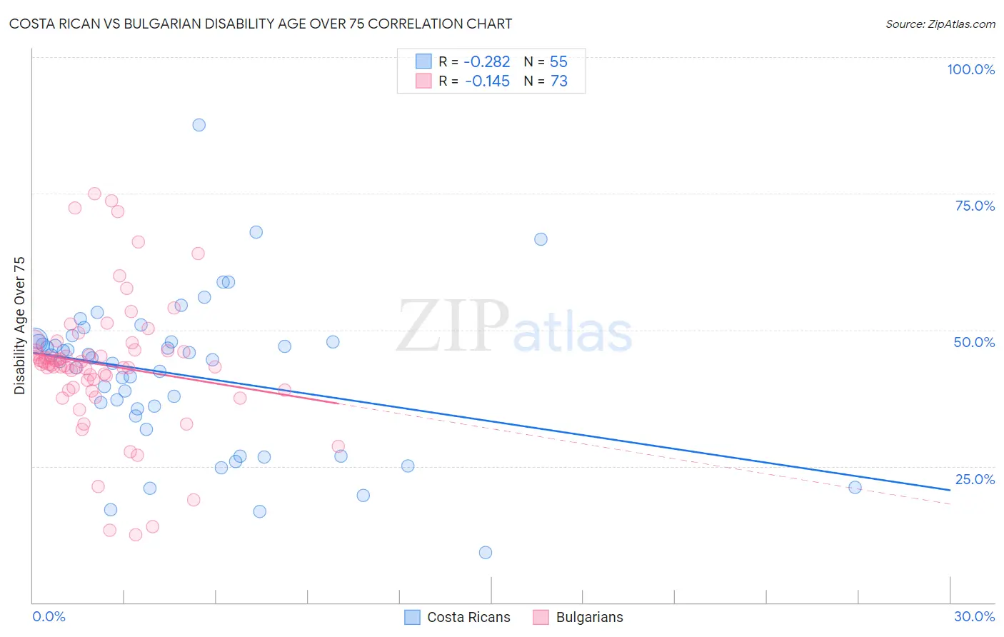 Costa Rican vs Bulgarian Disability Age Over 75