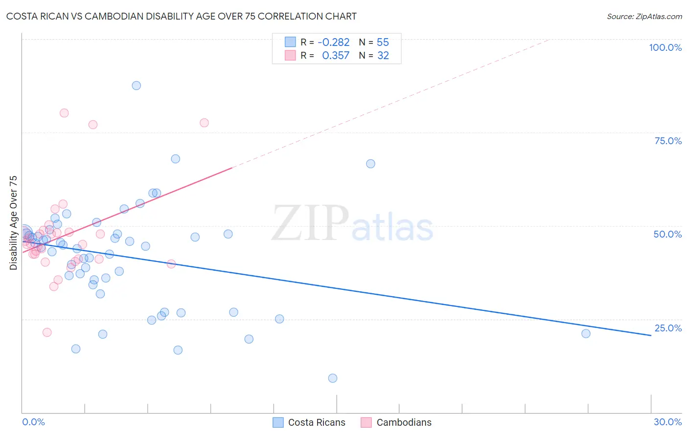 Costa Rican vs Cambodian Disability Age Over 75