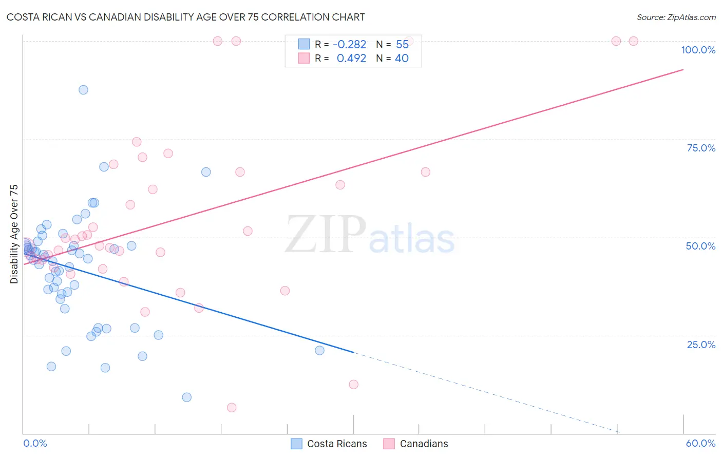 Costa Rican vs Canadian Disability Age Over 75