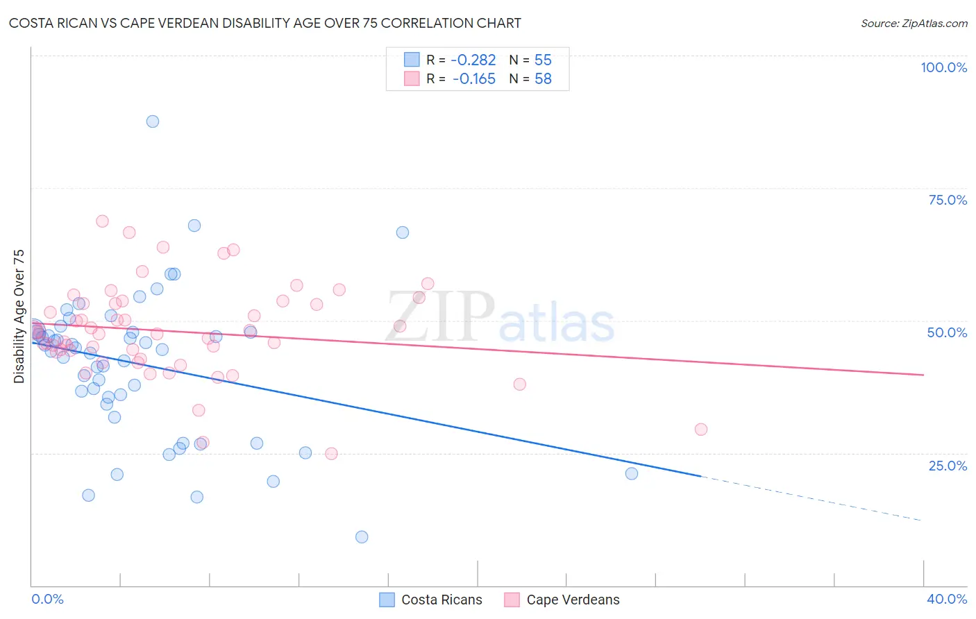 Costa Rican vs Cape Verdean Disability Age Over 75