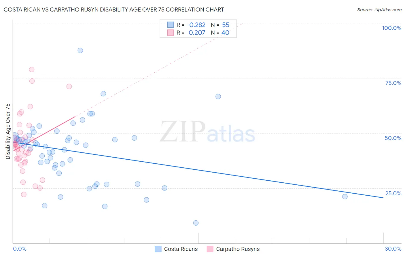 Costa Rican vs Carpatho Rusyn Disability Age Over 75