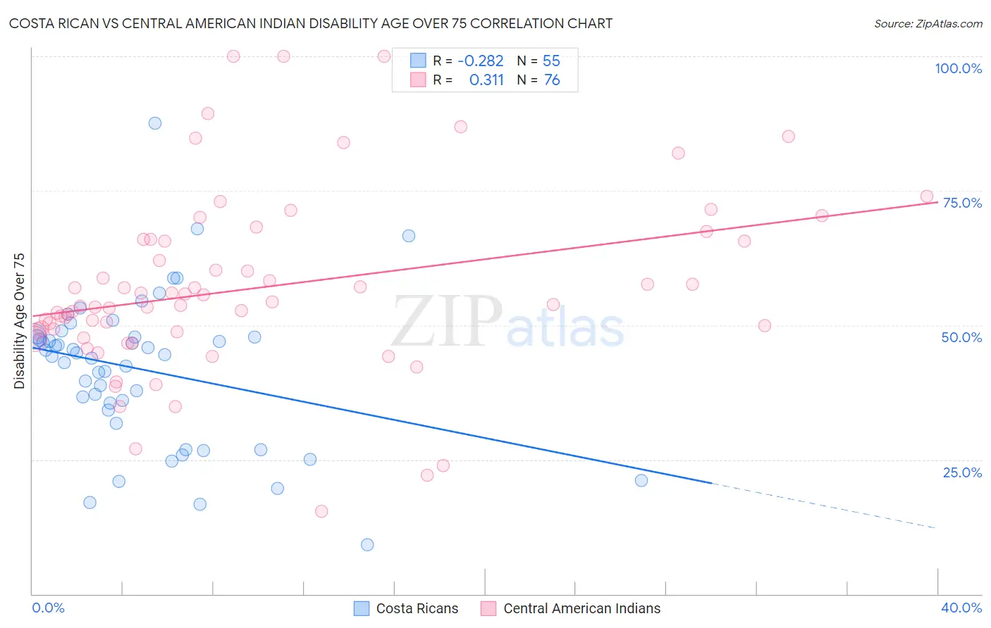 Costa Rican vs Central American Indian Disability Age Over 75