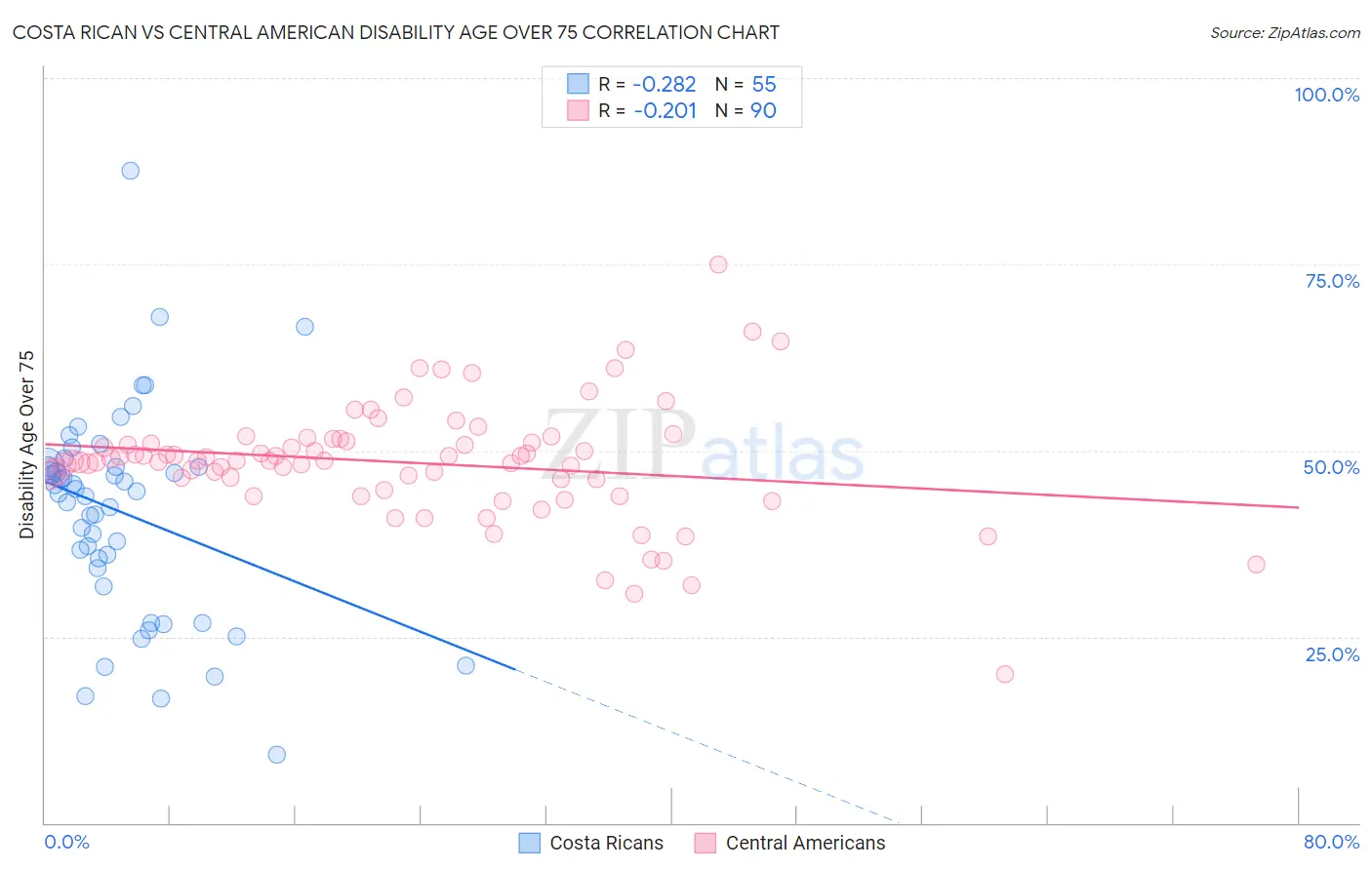 Costa Rican vs Central American Disability Age Over 75