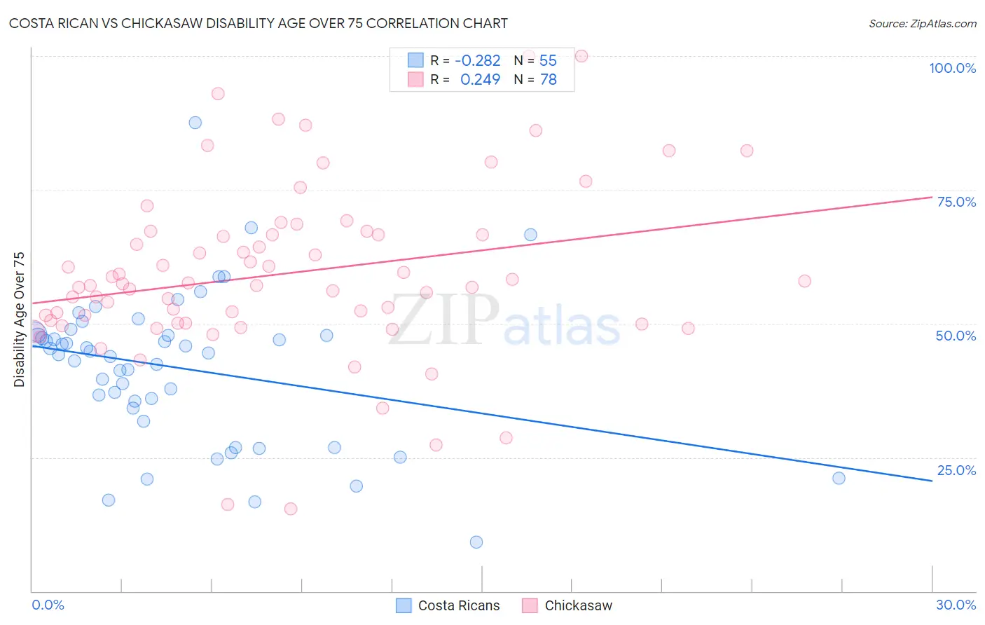 Costa Rican vs Chickasaw Disability Age Over 75