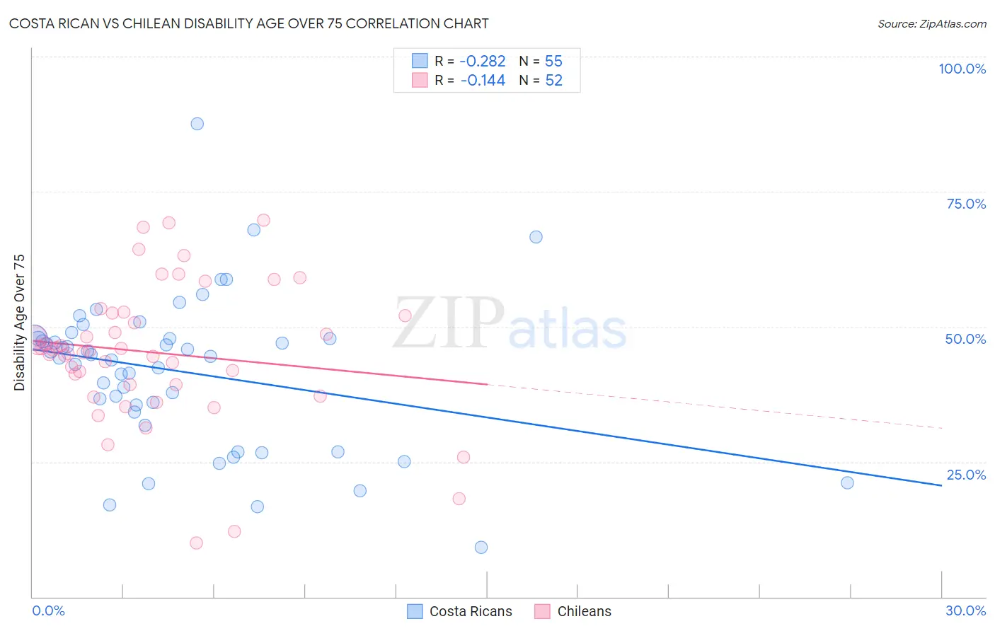 Costa Rican vs Chilean Disability Age Over 75