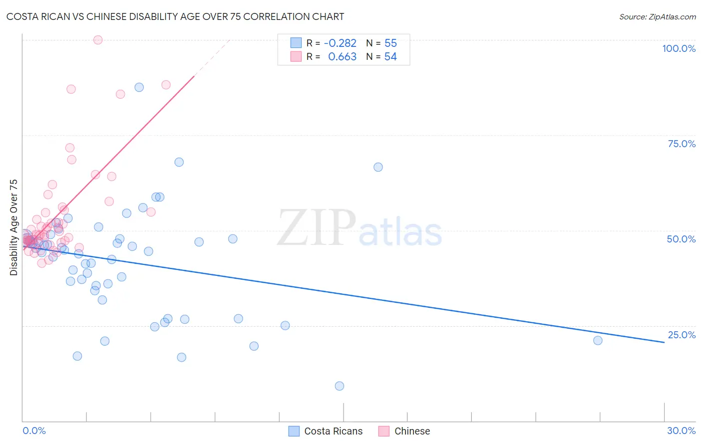 Costa Rican vs Chinese Disability Age Over 75