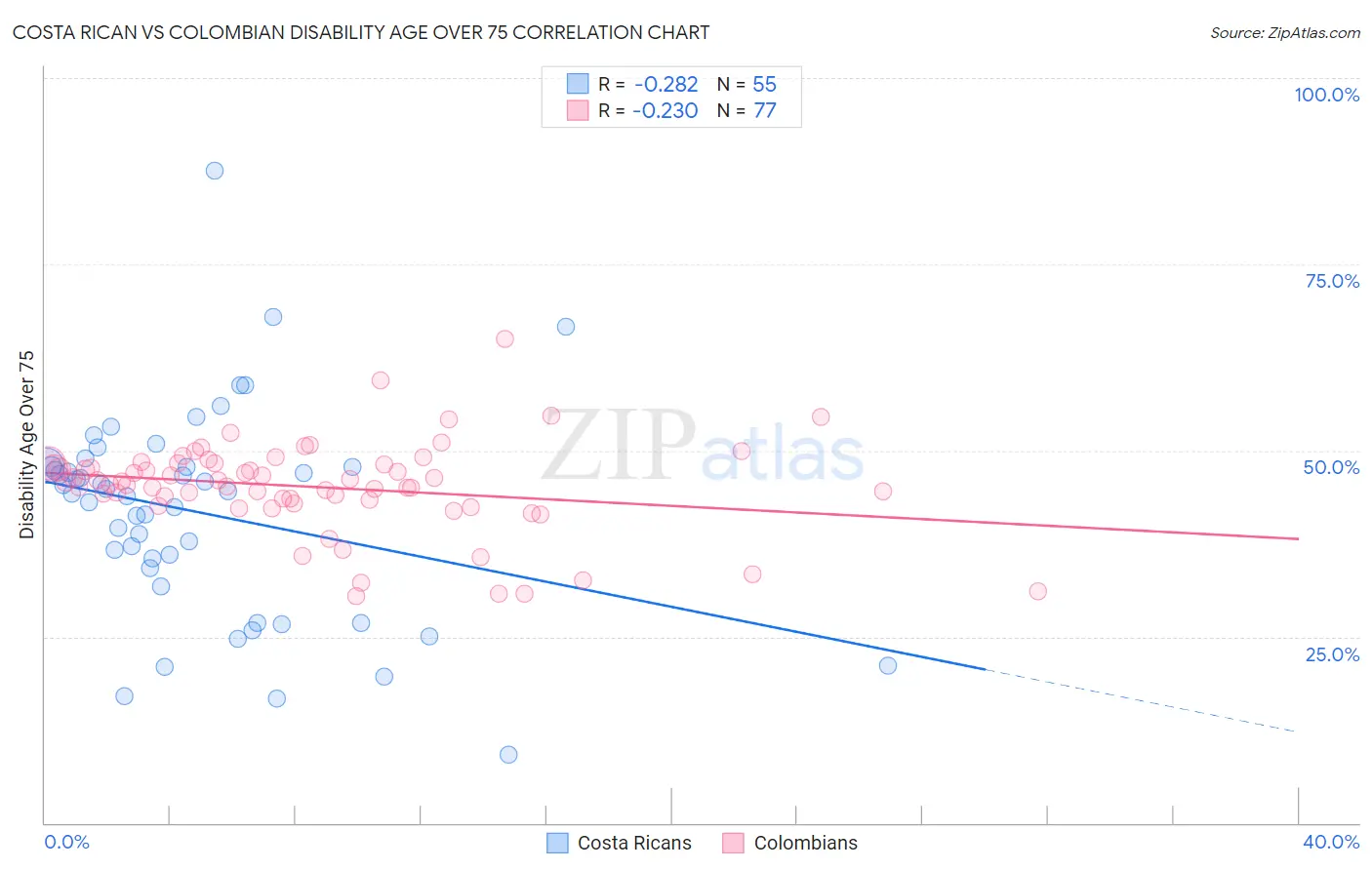 Costa Rican vs Colombian Disability Age Over 75