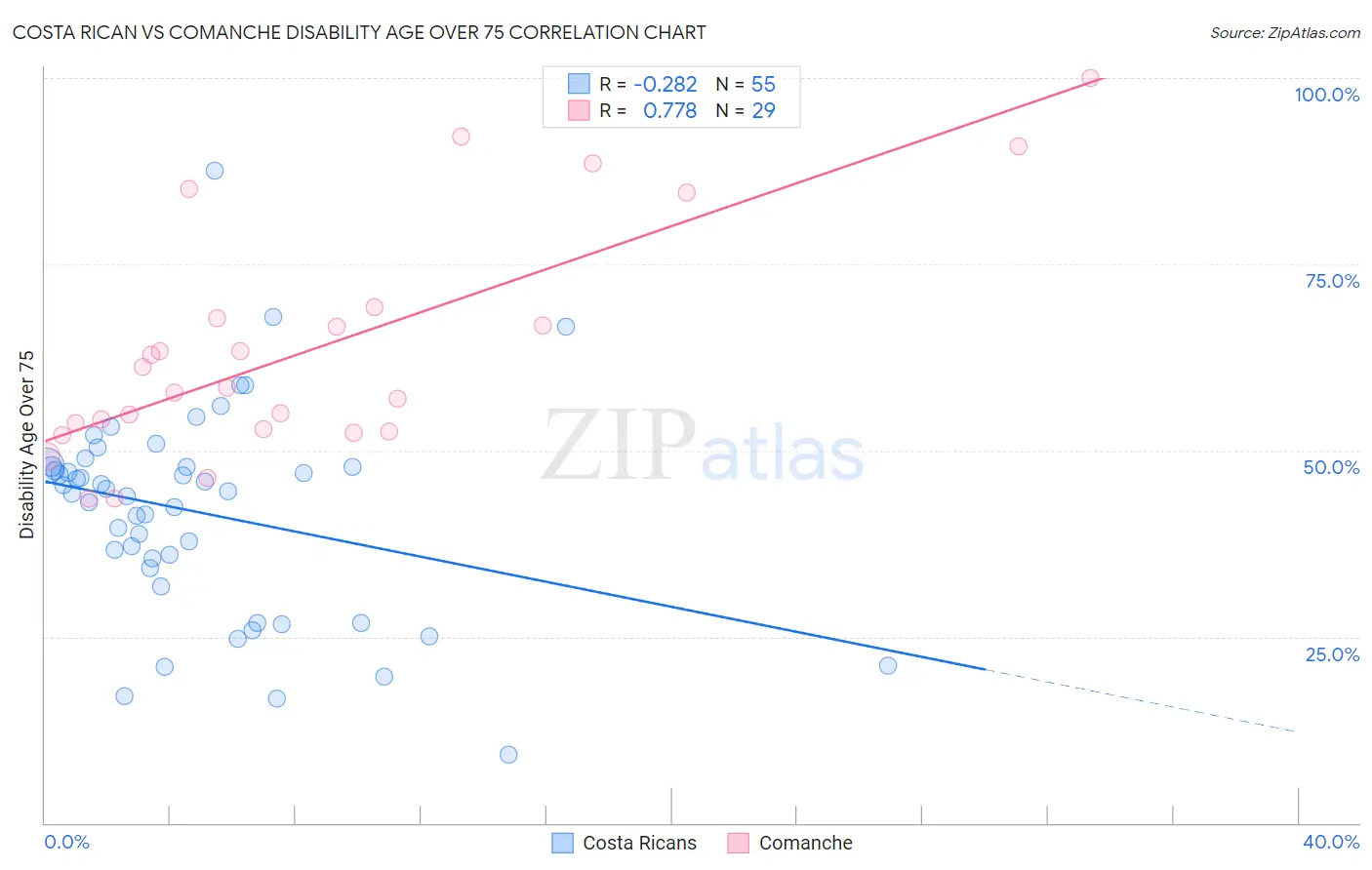 Costa Rican vs Comanche Disability Age Over 75