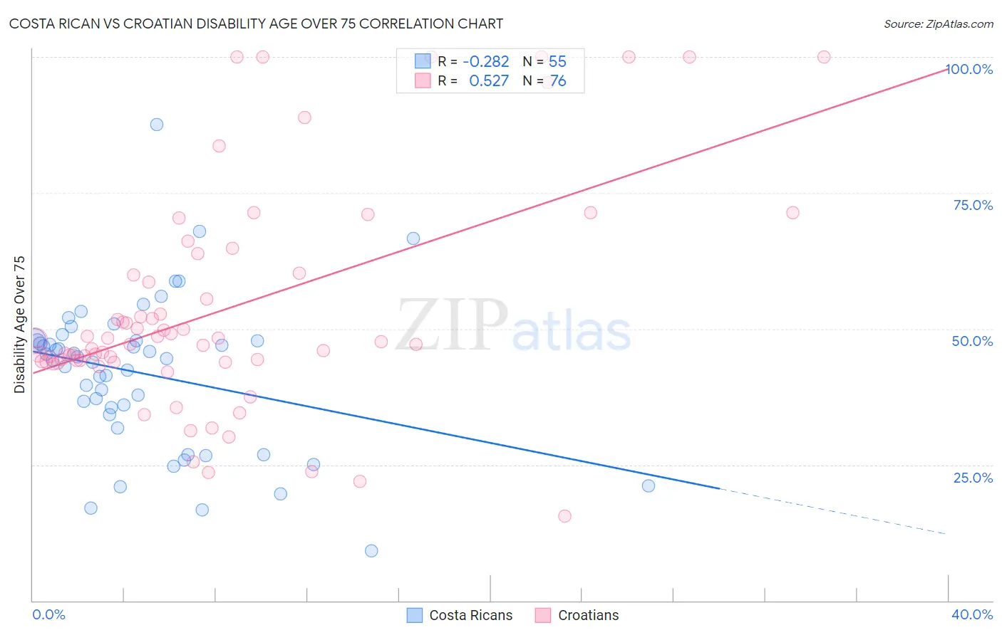 Costa Rican vs Croatian Disability Age Over 75