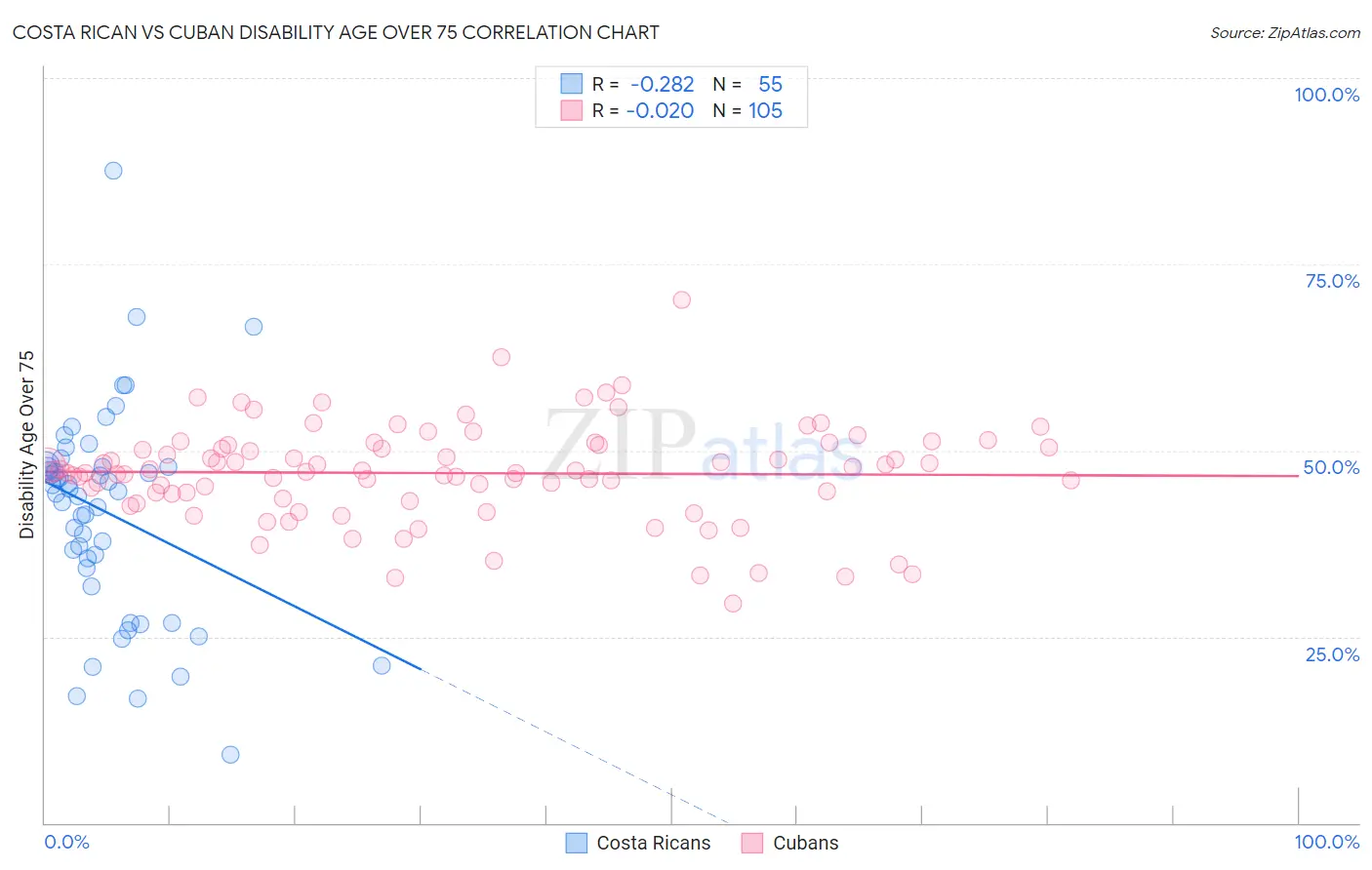 Costa Rican vs Cuban Disability Age Over 75