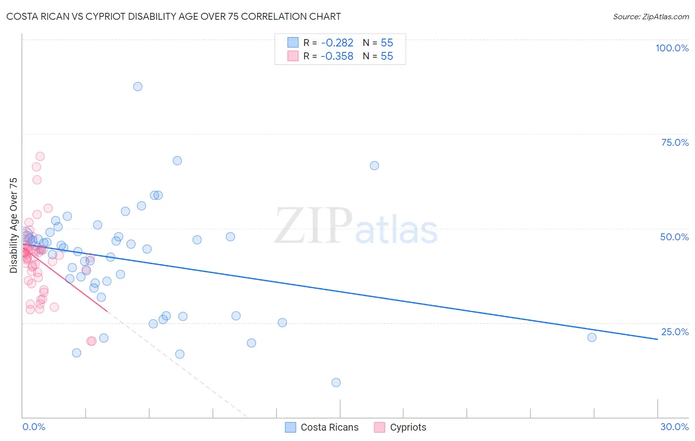 Costa Rican vs Cypriot Disability Age Over 75