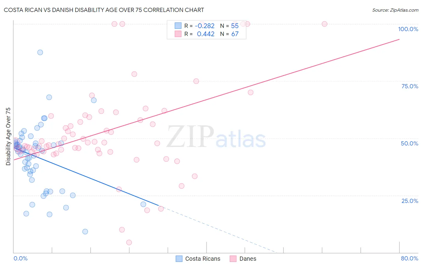 Costa Rican vs Danish Disability Age Over 75