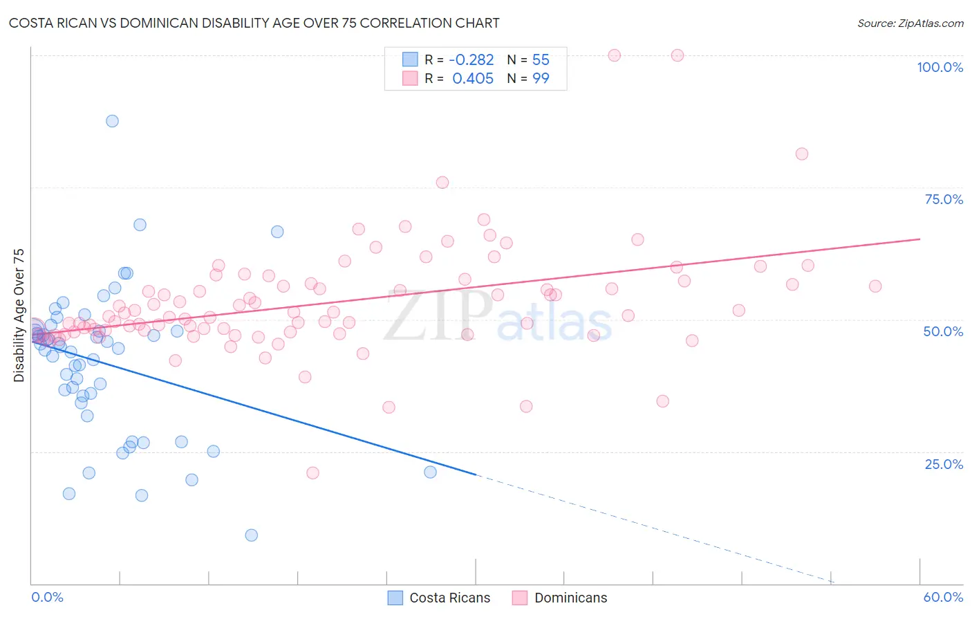 Costa Rican vs Dominican Disability Age Over 75