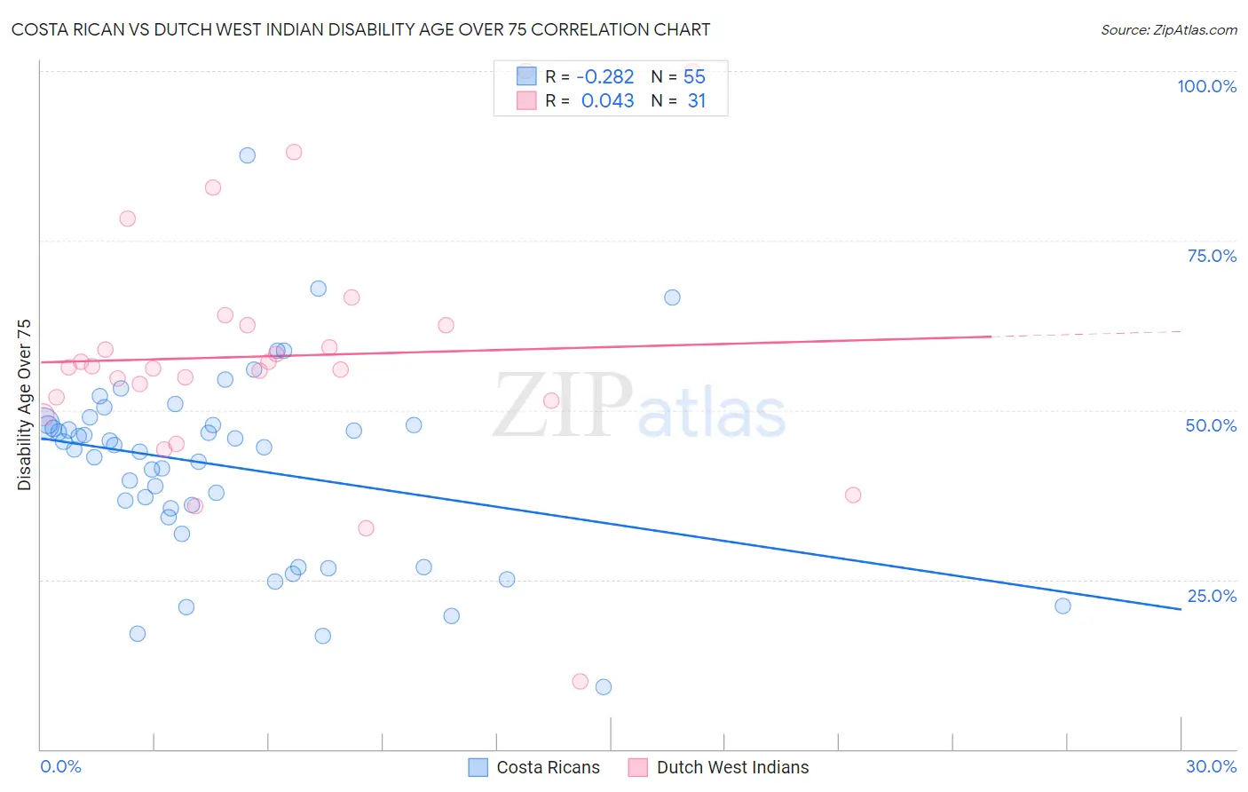 Costa Rican vs Dutch West Indian Disability Age Over 75
