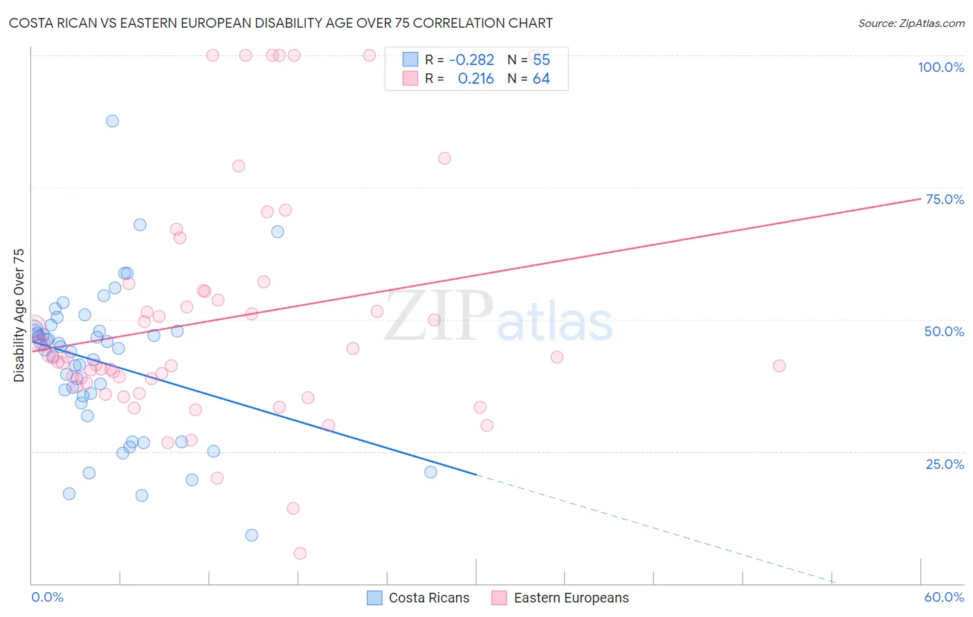 Costa Rican vs Eastern European Disability Age Over 75