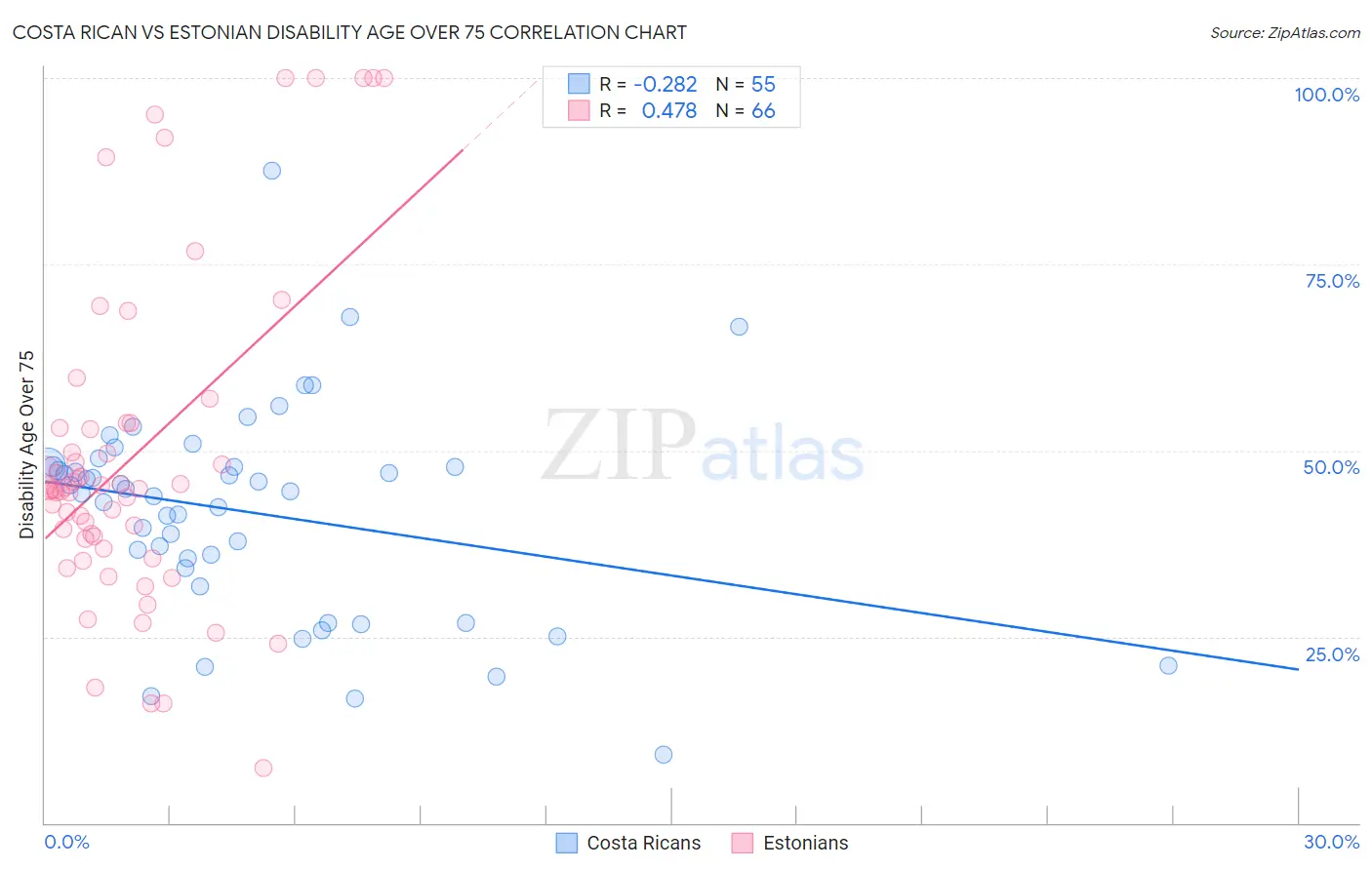 Costa Rican vs Estonian Disability Age Over 75
