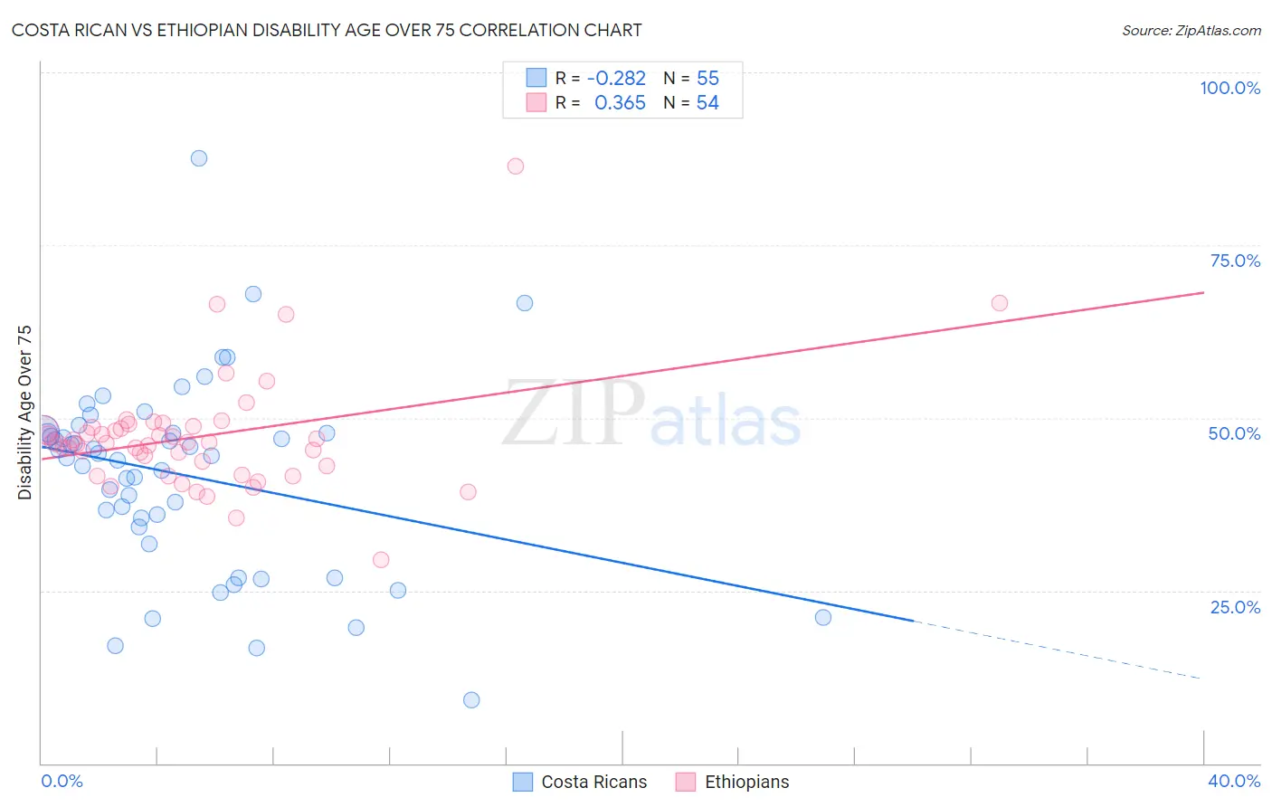 Costa Rican vs Ethiopian Disability Age Over 75