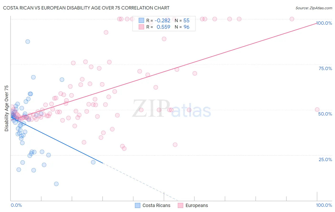 Costa Rican vs European Disability Age Over 75