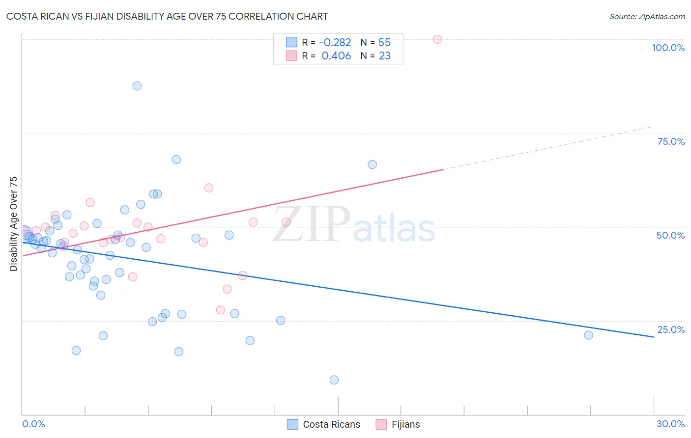 Costa Rican vs Fijian Disability Age Over 75