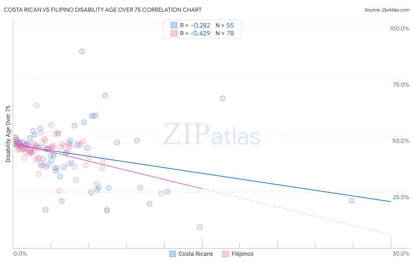 Costa Rican vs Filipino Disability Age Over 75
