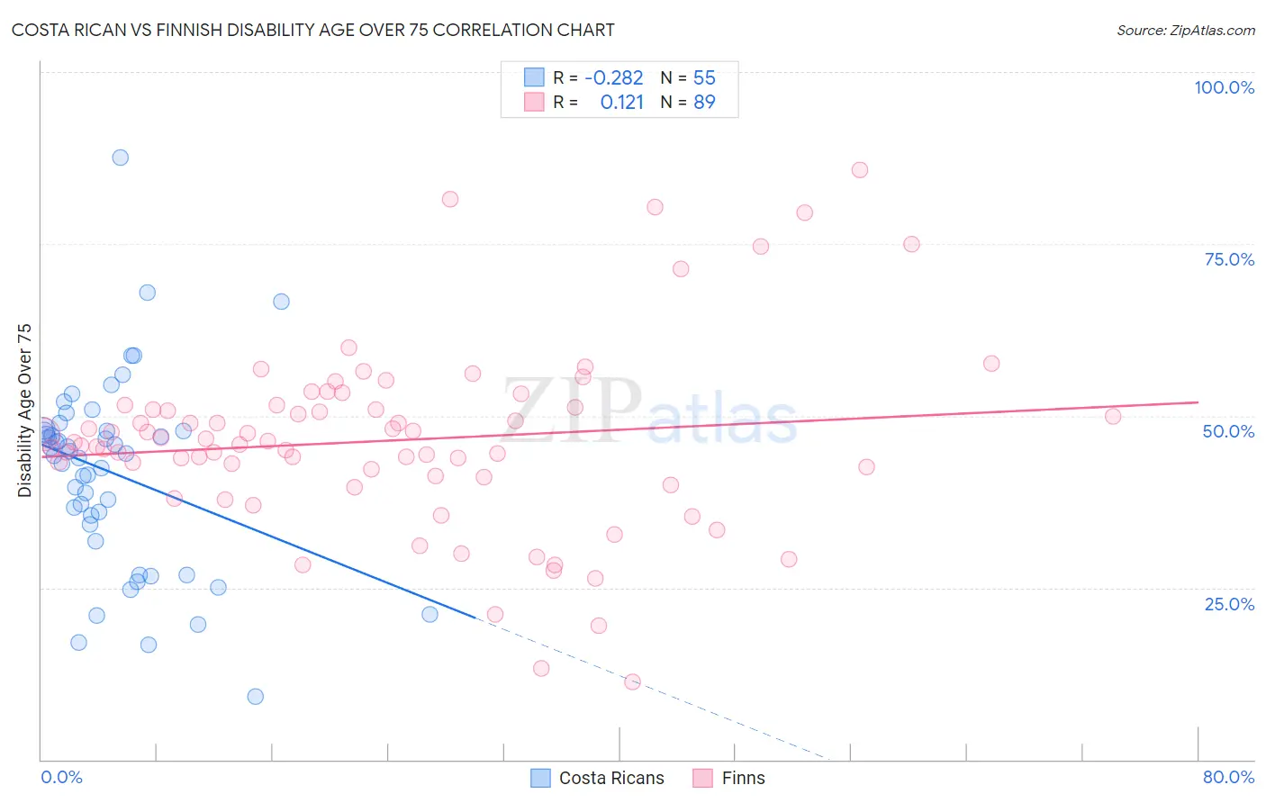 Costa Rican vs Finnish Disability Age Over 75