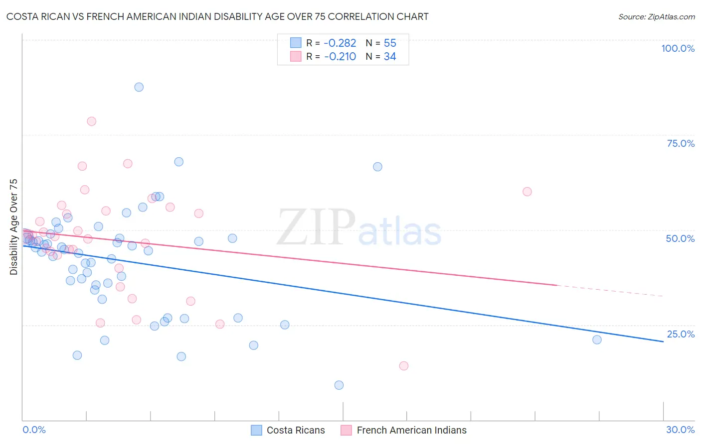 Costa Rican vs French American Indian Disability Age Over 75