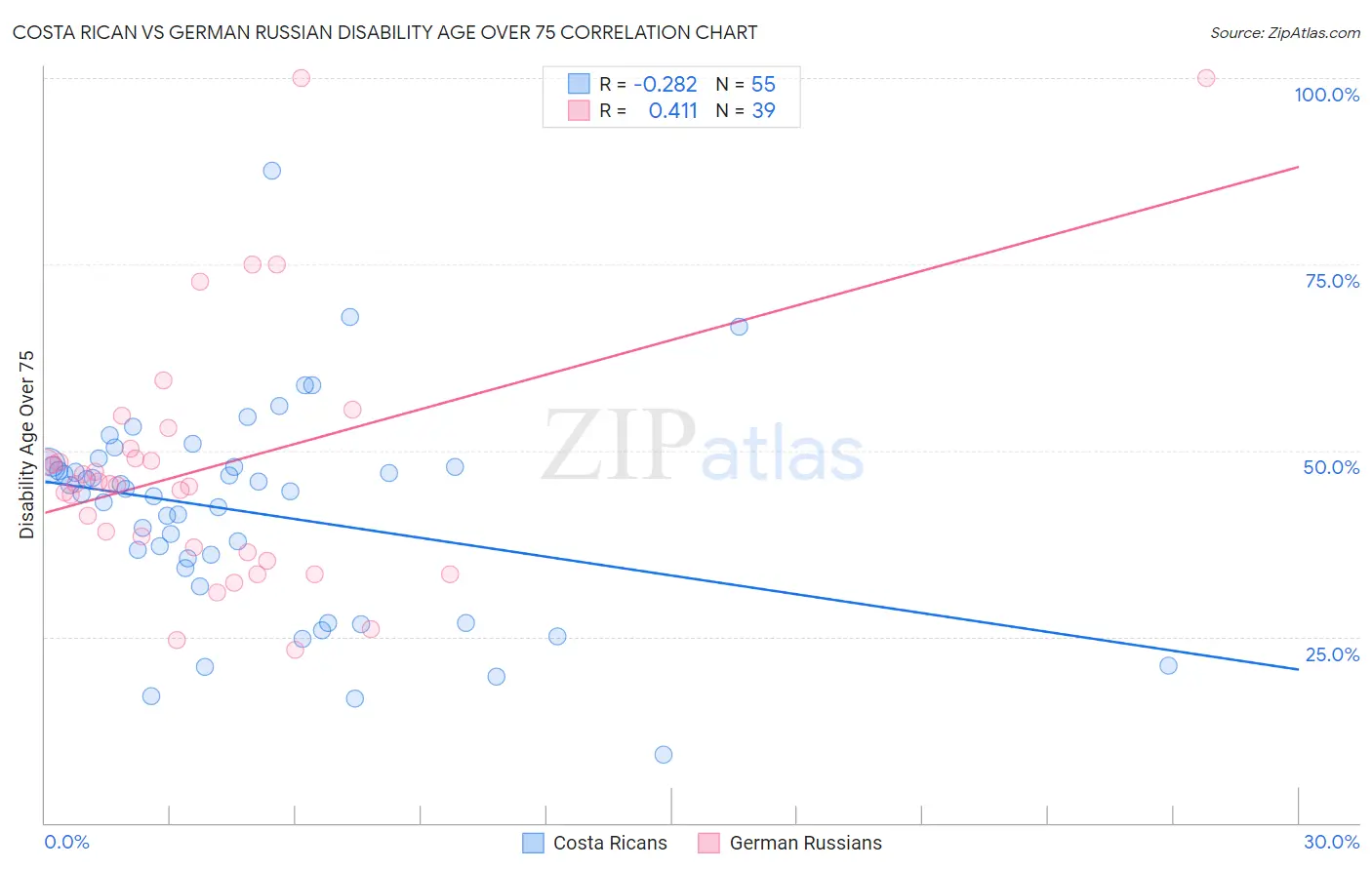 Costa Rican vs German Russian Disability Age Over 75