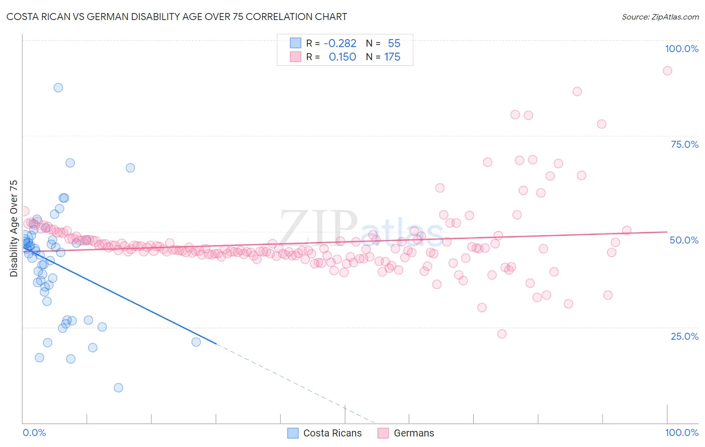 Costa Rican vs German Disability Age Over 75