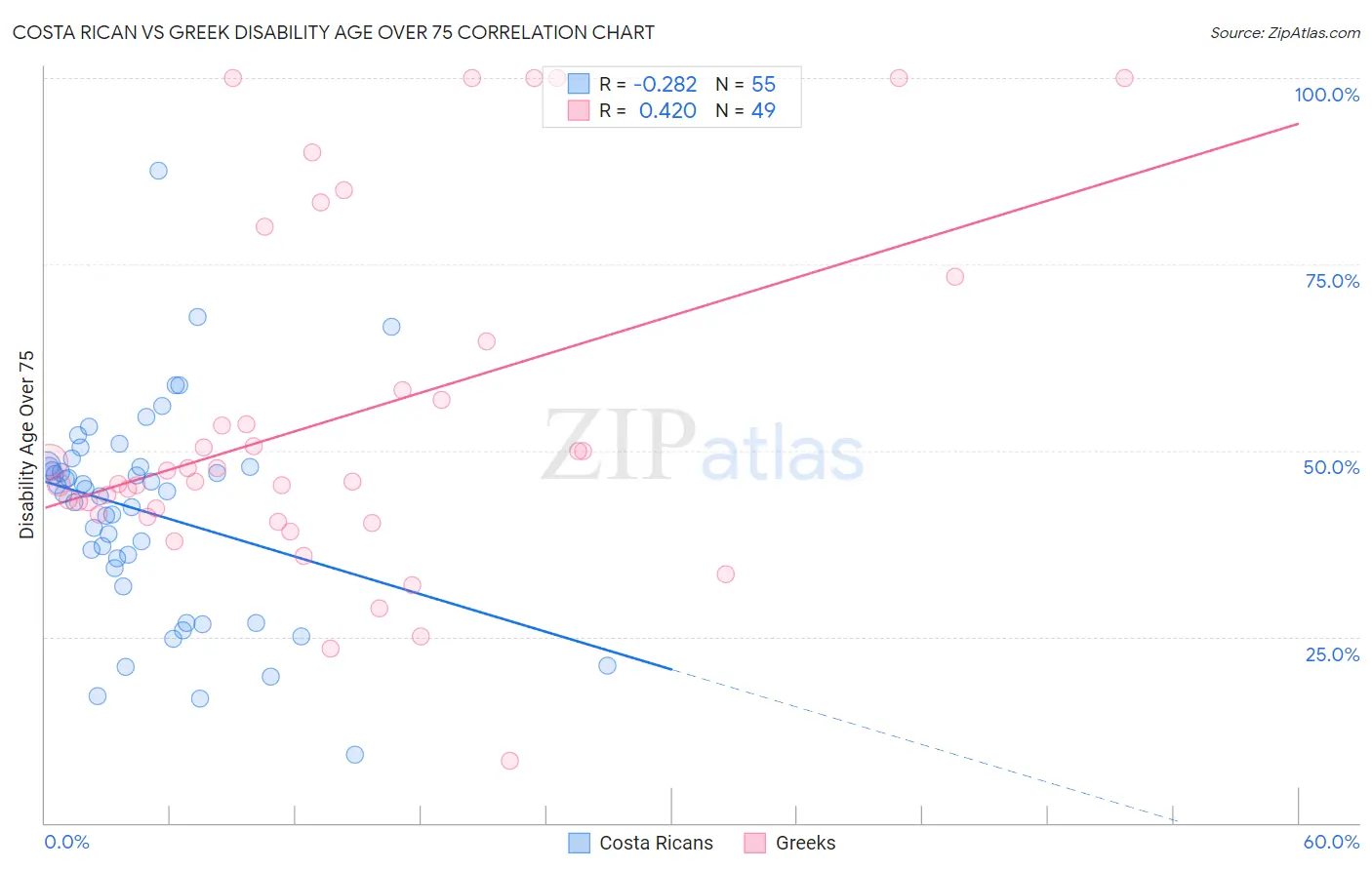 Costa Rican vs Greek Disability Age Over 75