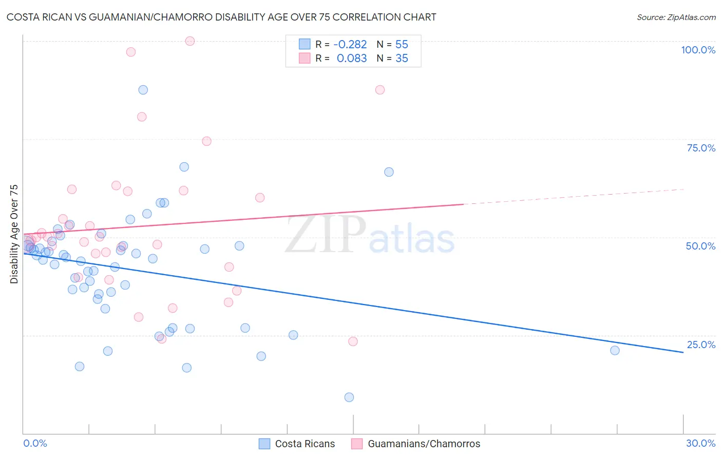 Costa Rican vs Guamanian/Chamorro Disability Age Over 75