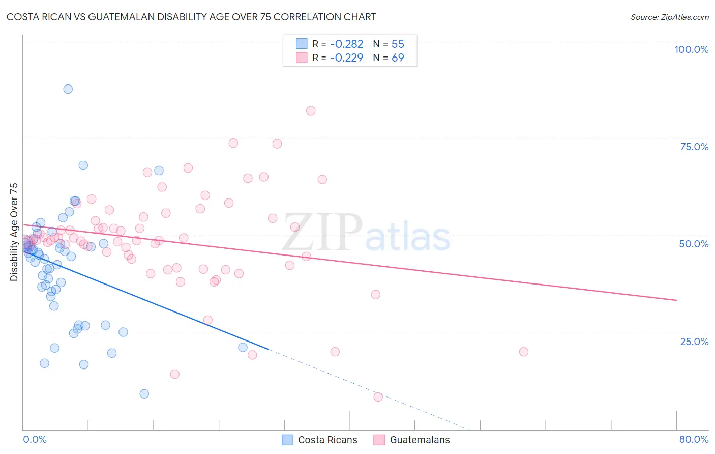 Costa Rican vs Guatemalan Disability Age Over 75