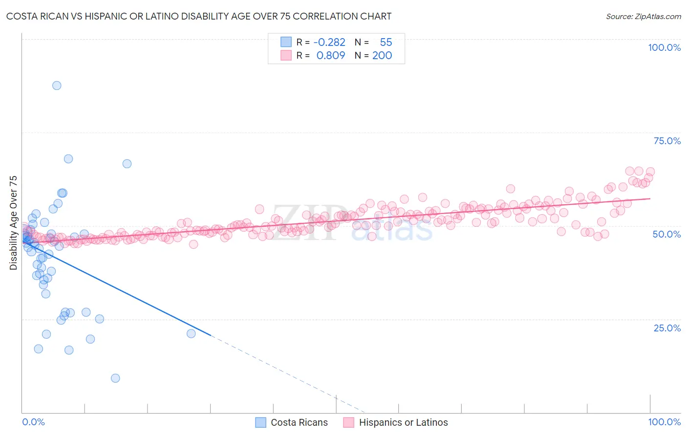 Costa Rican vs Hispanic or Latino Disability Age Over 75